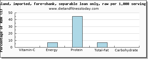 vitamin c and nutritional content in lamb shank